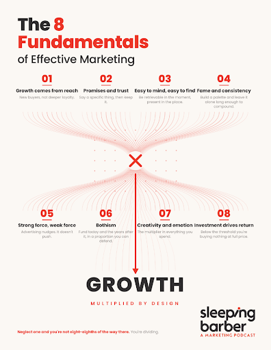 The 8 Fundamentals of Effective Marketing one-page summary: eight principles multiplying into growth